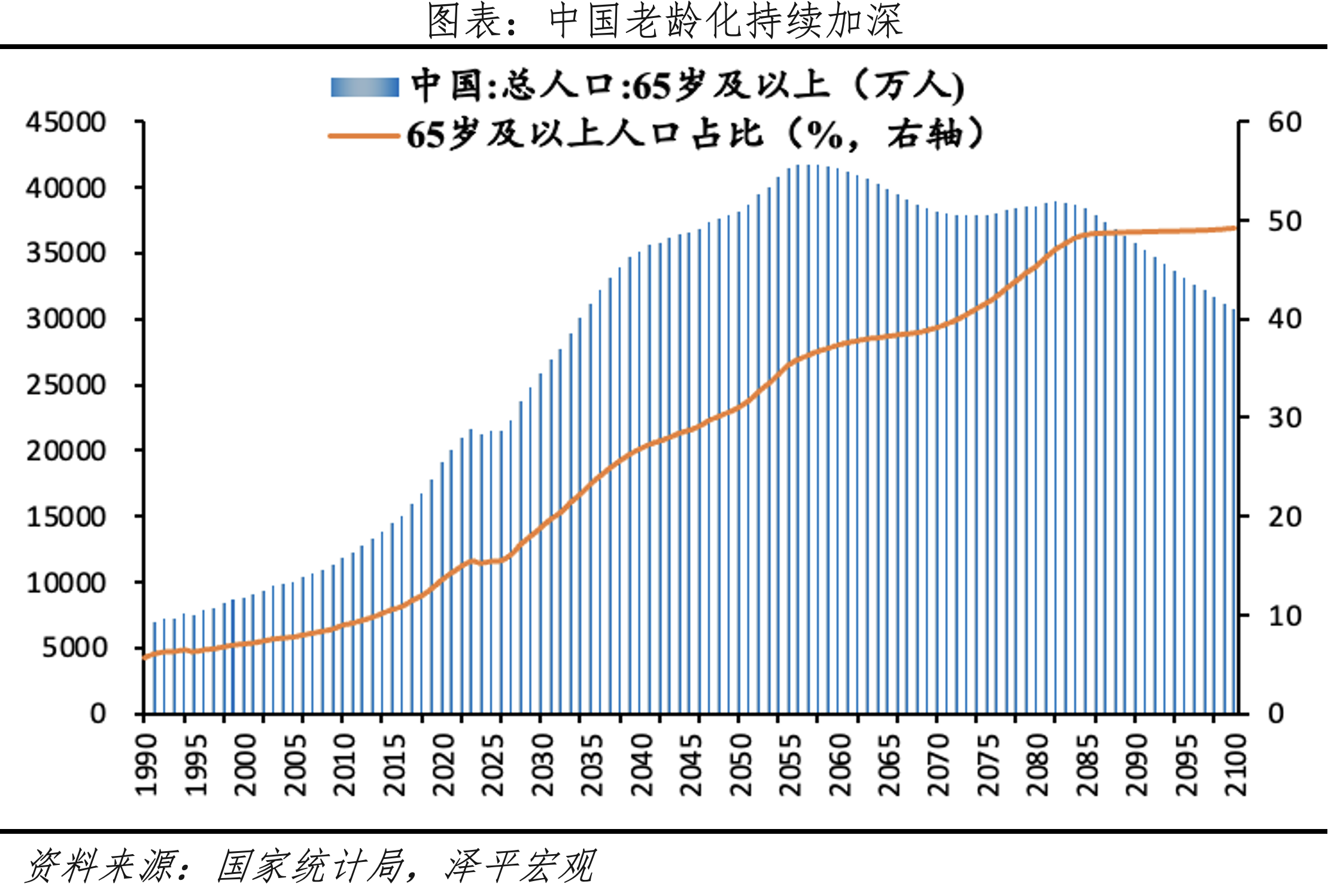 老化指數(shù)加劇，社會(huì)養(yǎng)老負(fù)擔(dān)加重.png