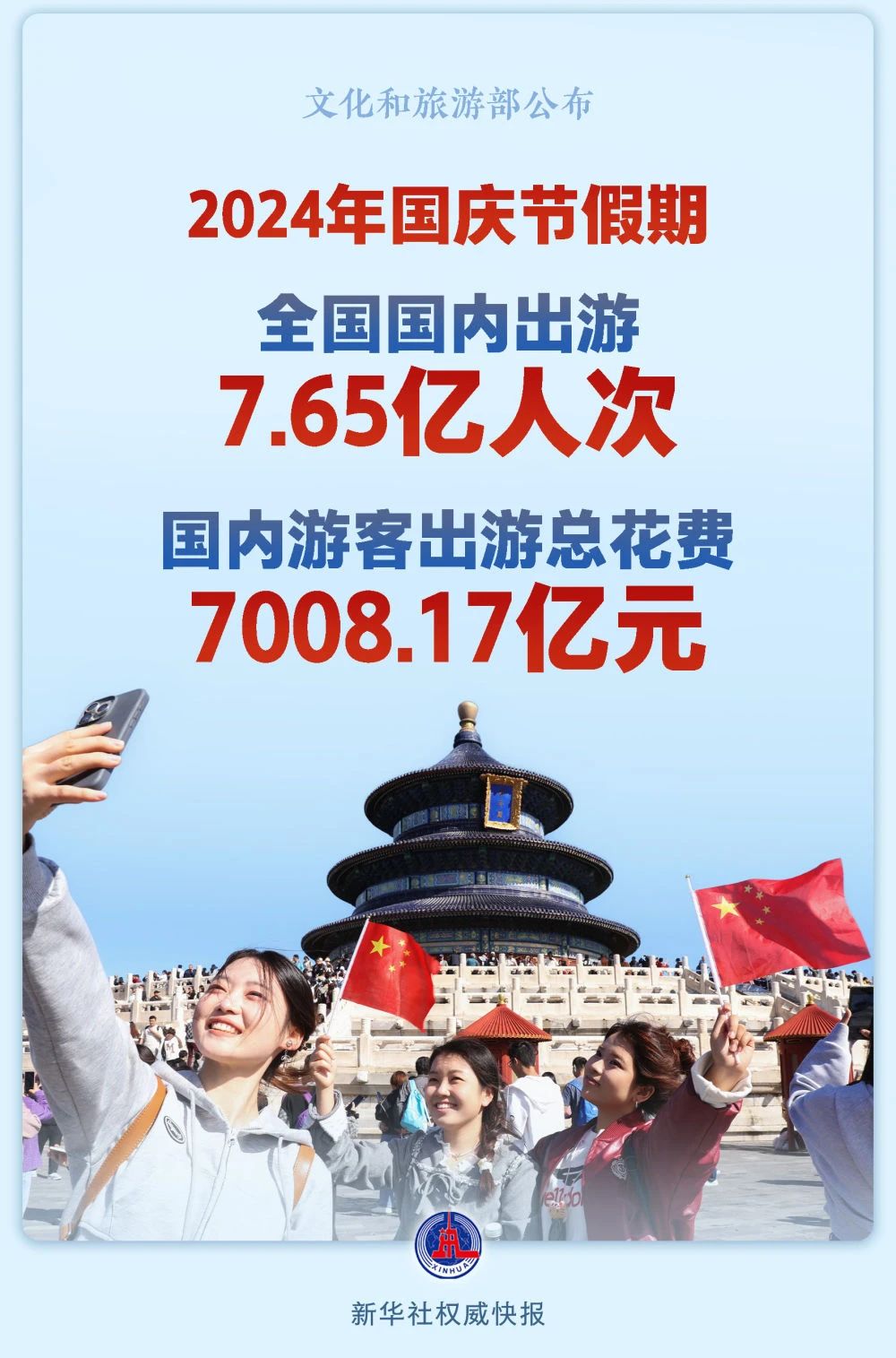 文化和旅游部10月8日公布2024年國(guó)慶節(jié)假期文化和旅游市場(chǎng)情況。經(jīng)文化和旅游部數(shù)據(jù)中心測(cè)算，全國(guó)國(guó)內(nèi)出游7.65億人次，按可比口徑同比增長(zhǎng)5.9%，較2019年同期增長(zhǎng)10.2%;國(guó)內(nèi)游客出游總花費(fèi)7008.17億元，按可比口徑同比增長(zhǎng)6.3%，較2019年同期增長(zhǎng)7.9%。.jpg