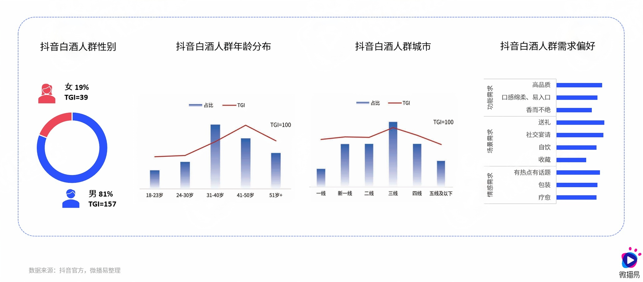 在“存量時(shí)代”，傳統(tǒng)白酒行業(yè)面臨挑戰(zhàn)與機(jī)遇，消費(fèi)者需求多元化、健康意識(shí)提升及新興酒品涌現(xiàn)，亟需新增長(zhǎng)點(diǎn)實(shí)現(xiàn)飛躍發(fā)展。3.png
