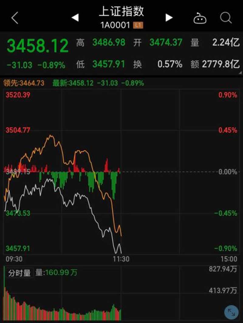 黃金逆市大漲！