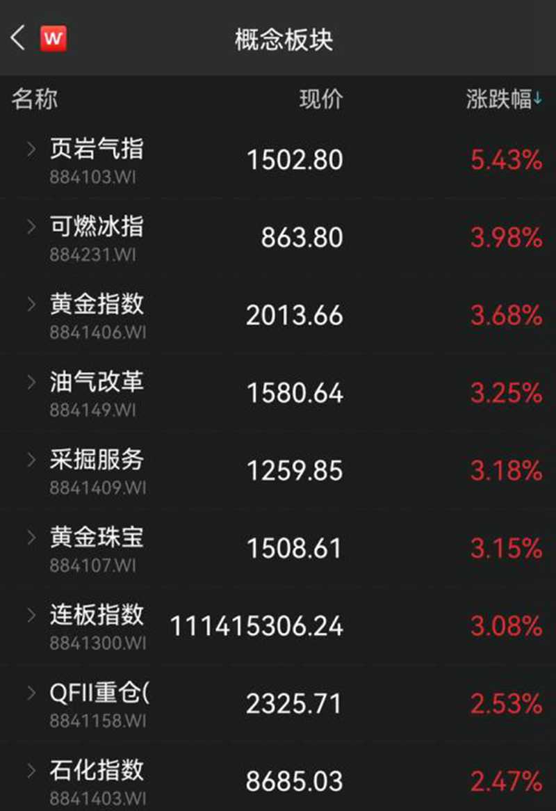 黃金逆市大漲！