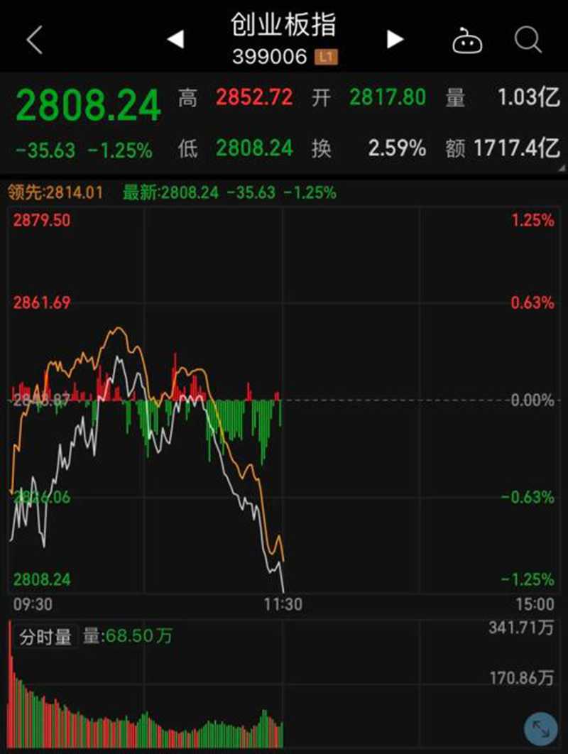 黃金逆市大漲！