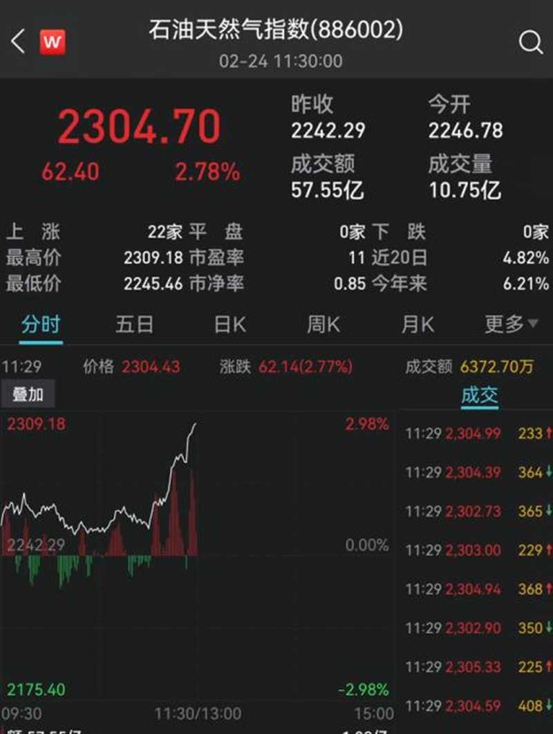 黃金逆市大漲！