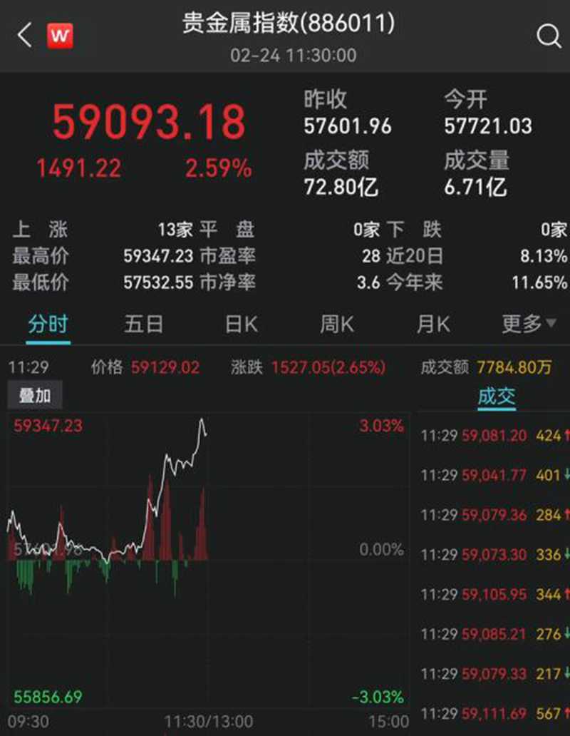 黃金逆市大漲！