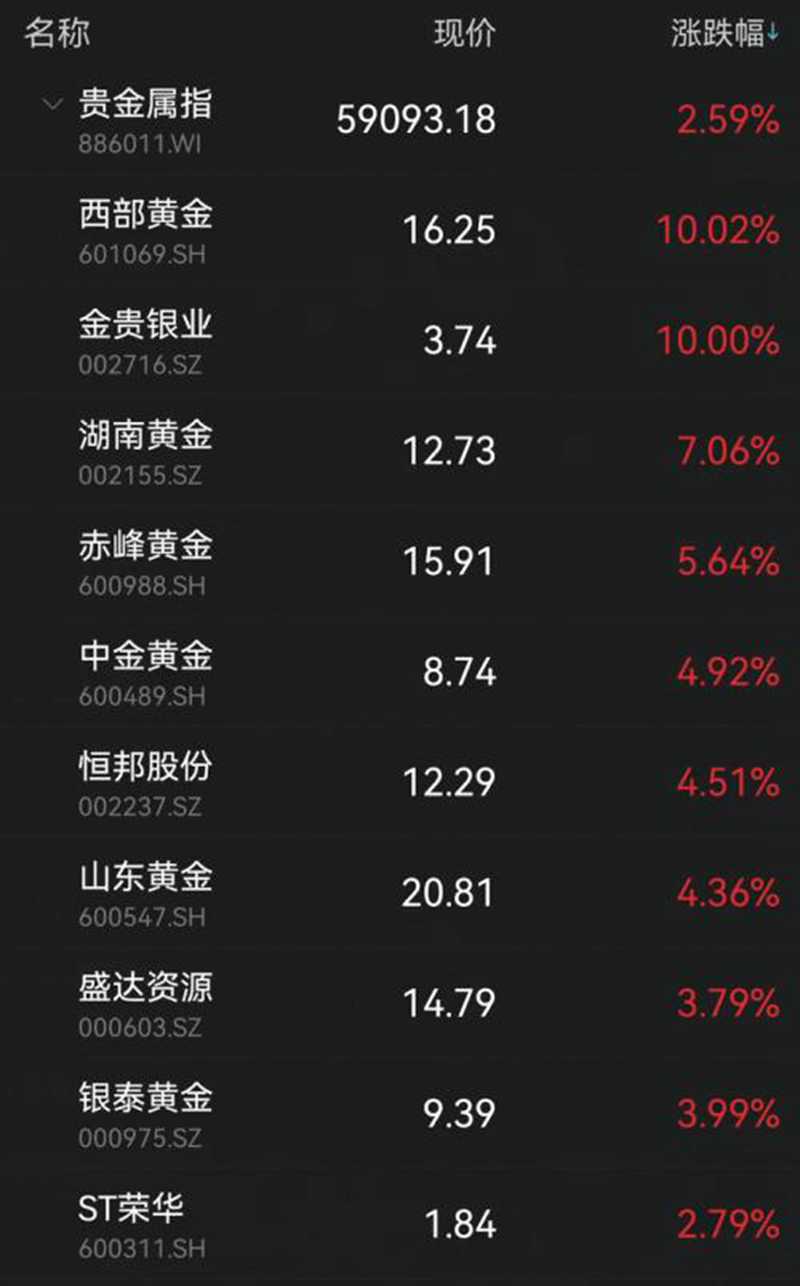 黃金逆市大漲！