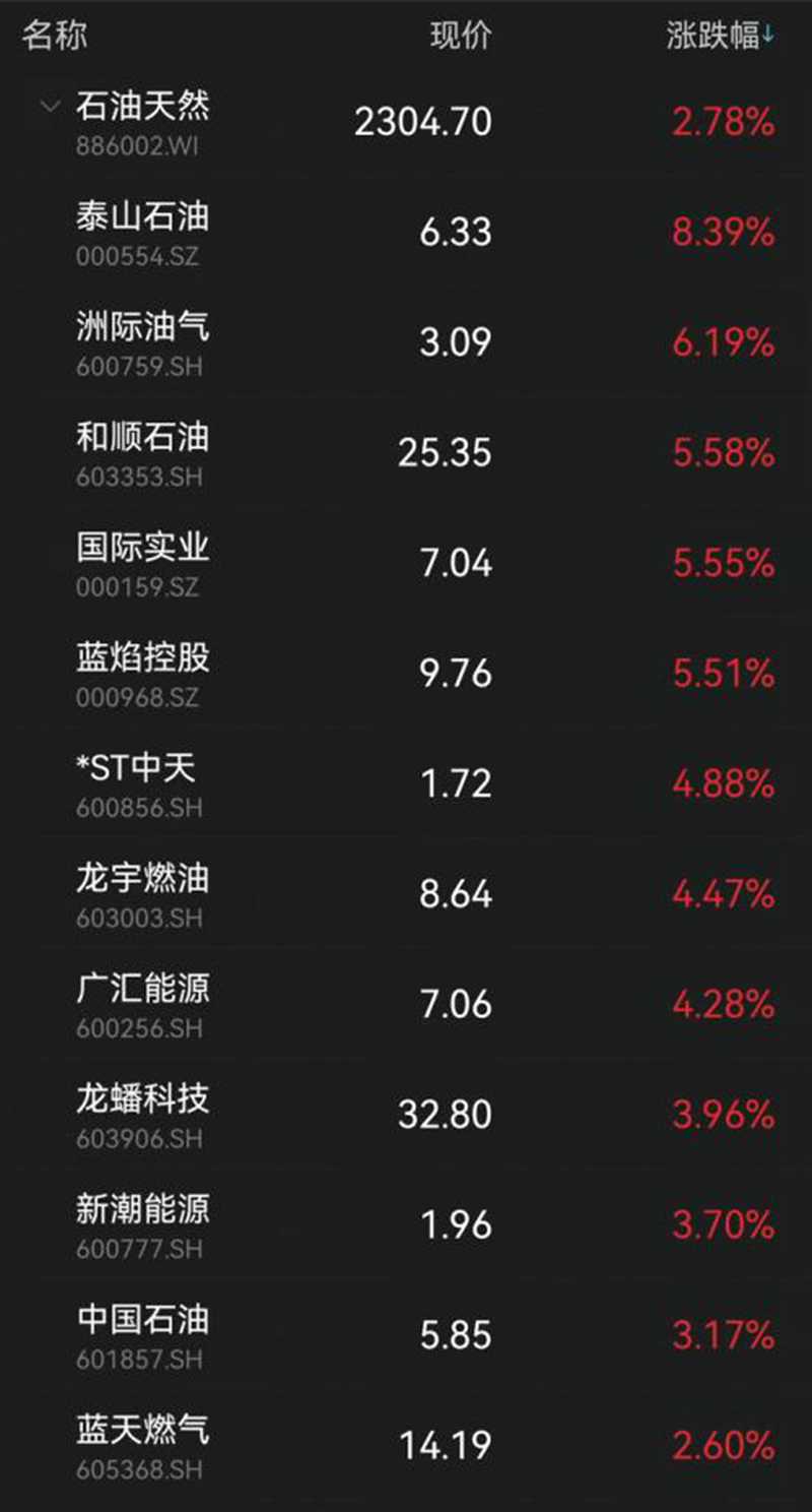 黃金逆市大漲！