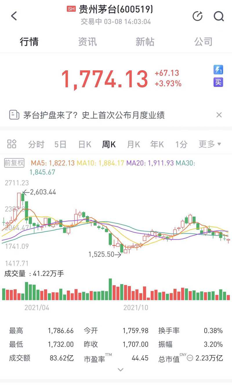 A股異動：貴州茅臺開盤漲超4%，首次披露月度經(jīng)營數(shù)據(jù)(圖1)