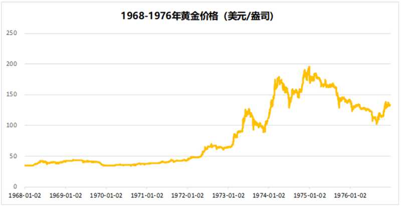 以史為鑒：黃金往何處去？