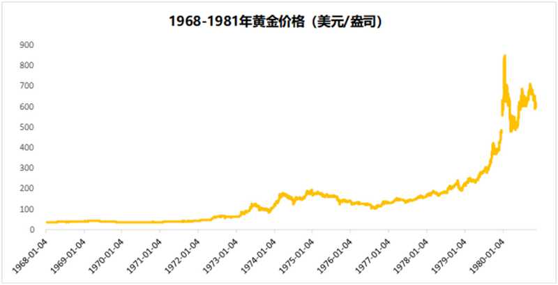 以史為鑒：黃金往何處去？