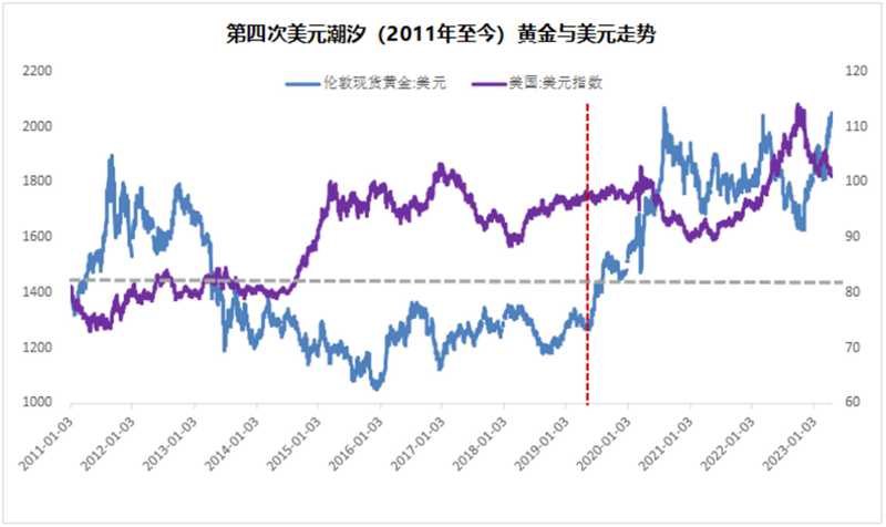 以史為鑒：黃金往何處去？