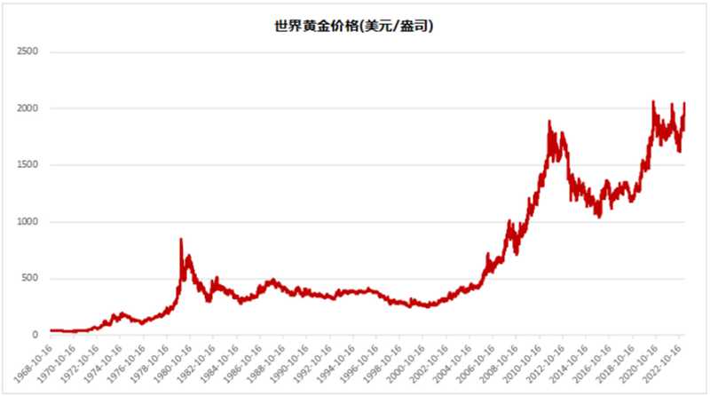 以史為鑒：黃金往何處去？