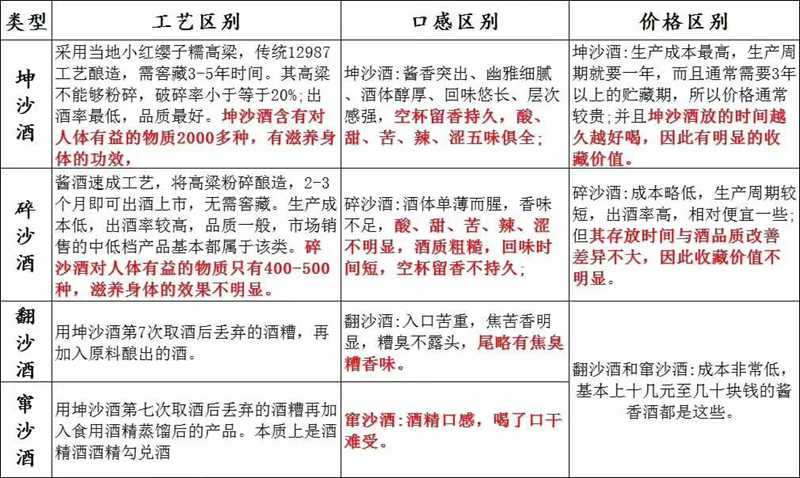 如何從工藝、口感、價格上區(qū)別坤沙酒，碎沙酒，翻沙酒，竄沙酒1.jpg