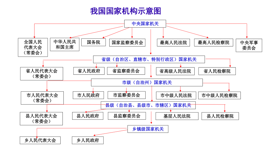 國家機(jī)構(gòu)示意圖.png