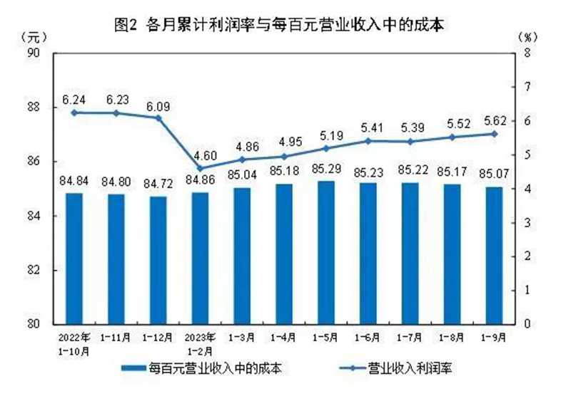 9月份，規(guī)模以上工業(yè)企業(yè)實(shí)現(xiàn)利潤(rùn)同比增長(zhǎng)11.9%。1.jpg