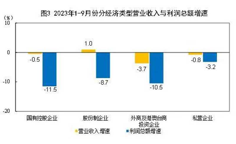 9月份，規(guī)模以上工業(yè)企業(yè)實(shí)現(xiàn)利潤(rùn)同比增長(zhǎng)11.9%。2.jpg