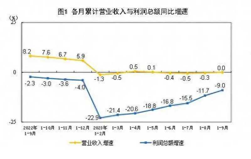 9月份，規(guī)模以上工業(yè)企業(yè)實(shí)現(xiàn)利潤(rùn)同比增長(zhǎng)11.9%。.jpg