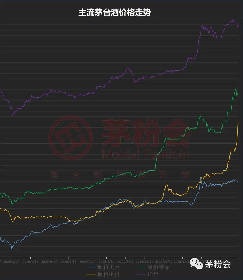 牛年茅臺為什么這樣貴？(圖3)