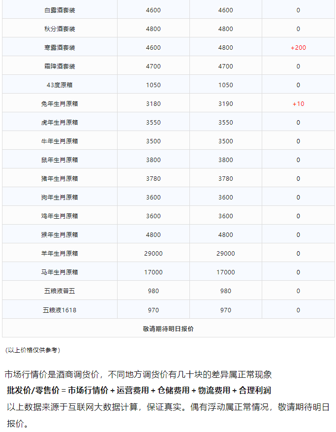 今日茅臺(tái)價(jià)格2023.12.22 全線大漲！(圖3)