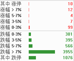 2月5日消息 今日A股低開低走，深成指、創(chuàng)業(yè)板指下挫跌逾3%，與滬指一同均刷新調(diào)整低點(diǎn)。.png
