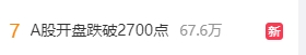 A股三大指數(shù)開盤后繼續(xù)下挫，滬指再度失守2700點(diǎn)。盤中，滬指、創(chuàng)業(yè)板指一度跌幅超過3%，深成指跌幅一度超4%，兩市超千股跌停。上午，三個(gè)與A股相關(guān)的話題沖上微博熱搜。2.png