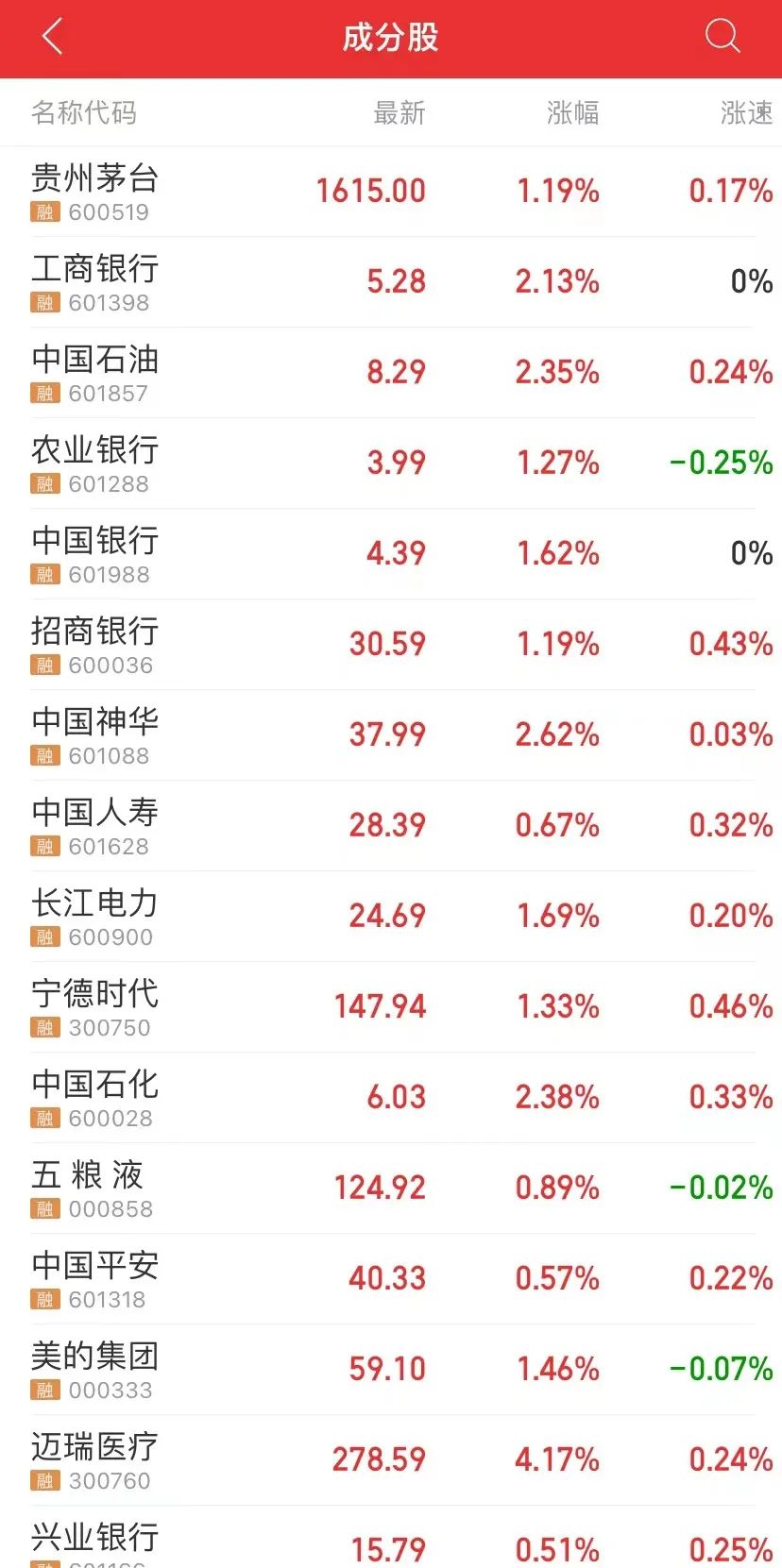 盤面上，上漲個(gè)股中大多數(shù)市值排前列，銀行等權(quán)重板塊較為活躍，其中工商銀行、中國(guó)石油、中國(guó)神華、中國(guó)石化等漲幅均超2%。.jpg