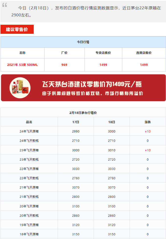 今日茅臺(tái)價(jià)格2024.2.18 全線暴漲！(圖1)