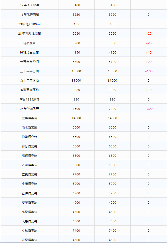今日茅臺(tái)價(jià)格2024.2.18 全線暴漲！(圖2)