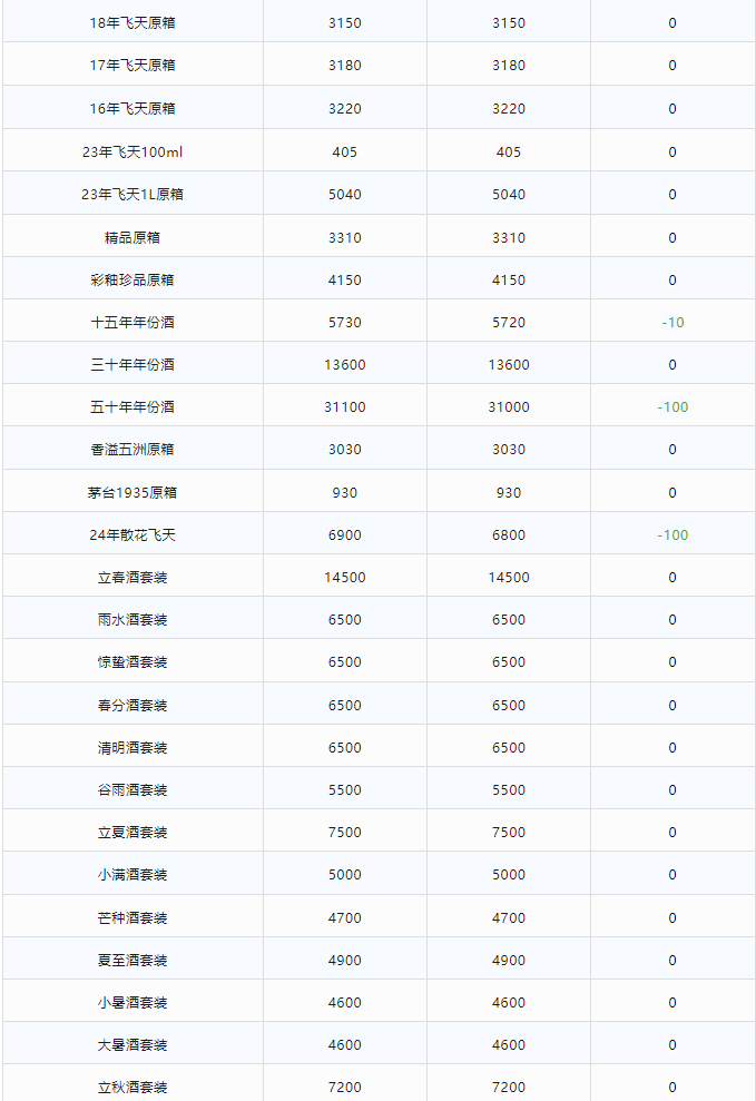 今日茅臺價格2024.2.27 龍年下跌！(圖3)