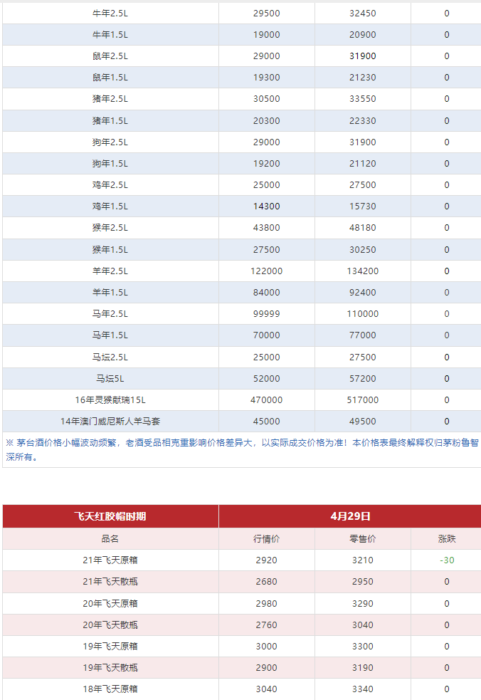今日茅臺(tái)價(jià)格2024.4.29 飛天回漲?。ū酒诤F蓋地方三大、透明膜時(shí)期和特殊容量茅臺(tái)價(jià)格）(圖7)