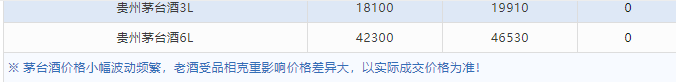 今日茅臺(tái)價(jià)格2024.4.29 飛天回漲?。ū酒诤F蓋地方三大、透明膜時(shí)期和特殊容量茅臺(tái)價(jià)格）(圖9)