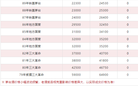 今日茅臺(tái)價(jià)格2024.4.29 飛天回漲?。ū酒诤F蓋地方三大、透明膜時(shí)期和特殊容量茅臺(tái)價(jià)格）(圖11)