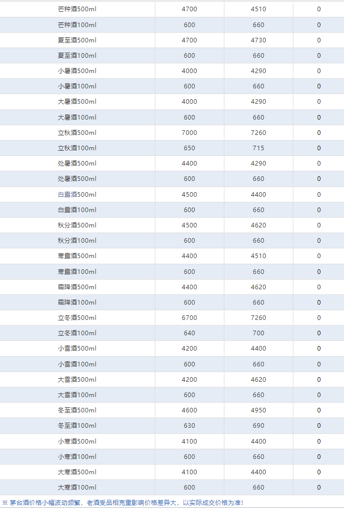 今日茅臺(tái)價(jià)格2024.4.29 飛天回漲?。ū酒诤F蓋地方三大、透明膜時(shí)期和特殊容量茅臺(tái)價(jià)格）(圖5)