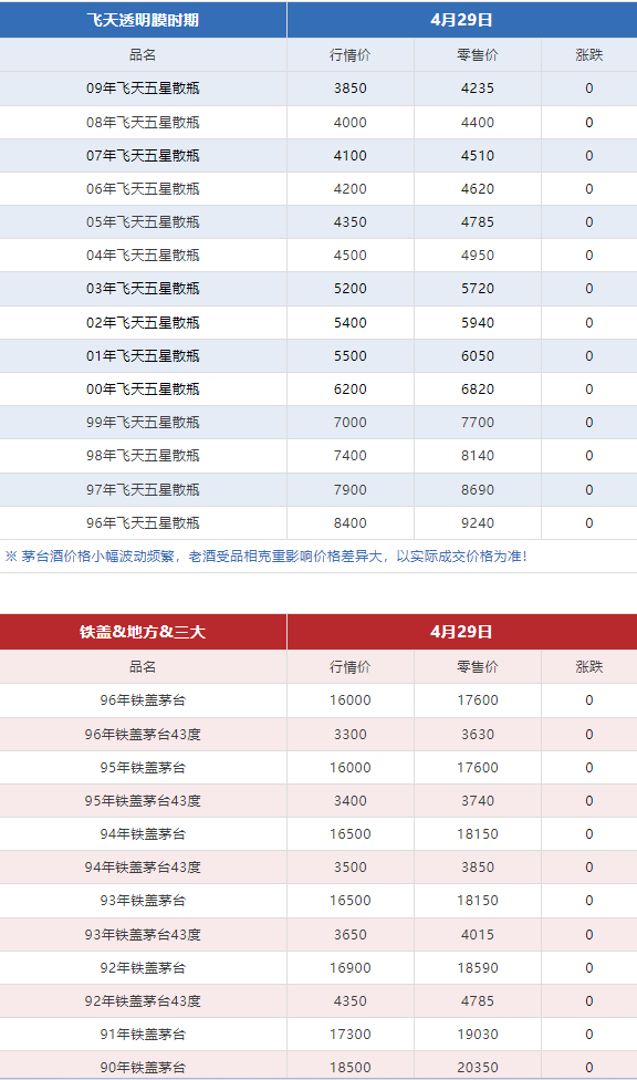 今日茅臺(tái)價(jià)格2024.4.29 飛天回漲?。ū酒诤F蓋地方三大、透明膜時(shí)期和特殊容量茅臺(tái)價(jià)格）(圖10)