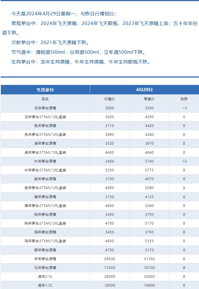 今日茅臺(tái)價(jià)格2024.4.29 飛天回漲?。ū酒诤F蓋地方三大、透明膜時(shí)期和特殊容量茅臺(tái)價(jià)格）(圖6)