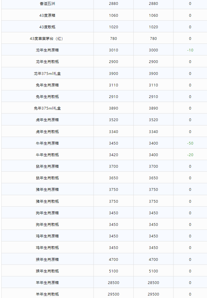 今日茅臺(tái)價(jià)格2024.4.29 飛天回漲?。ū酒诤F蓋地方三大、透明膜時(shí)期和特殊容量茅臺(tái)價(jià)格）(圖3)