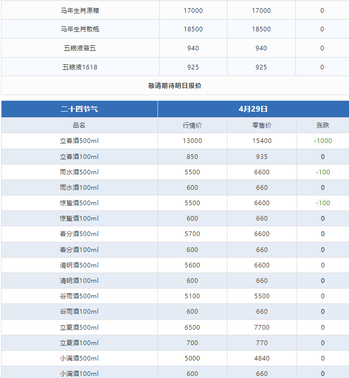 今日茅臺(tái)價(jià)格2024.4.29 飛天回漲?。ū酒诤F蓋地方三大、透明膜時(shí)期和特殊容量茅臺(tái)價(jià)格）(圖4)