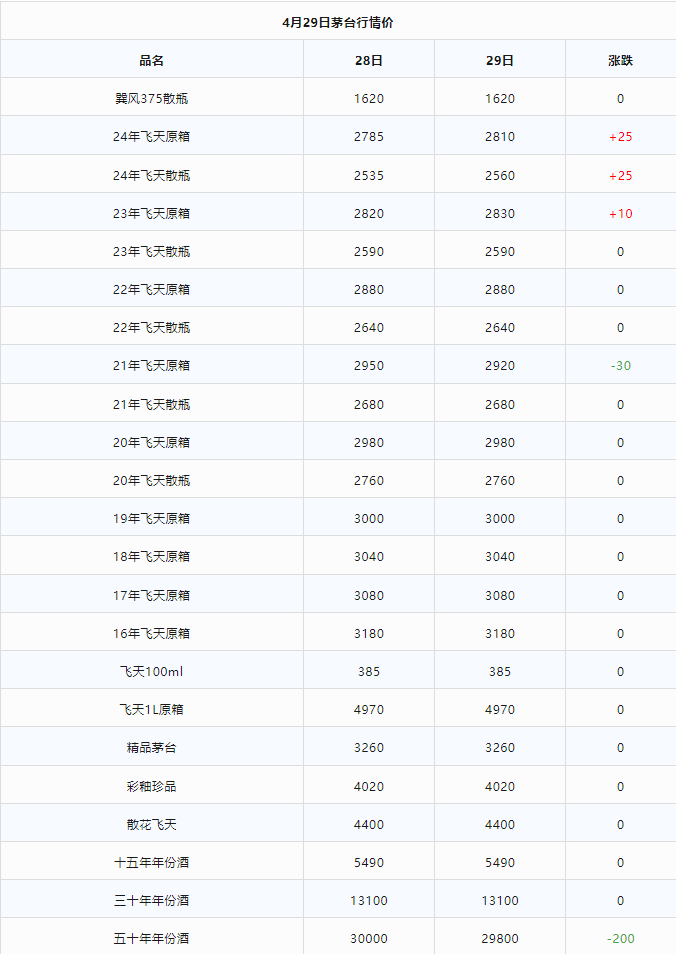今日茅臺(tái)價(jià)格2024.4.29 飛天回漲?。ū酒诤F蓋地方三大、透明膜時(shí)期和特殊容量茅臺(tái)價(jià)格）(圖2)