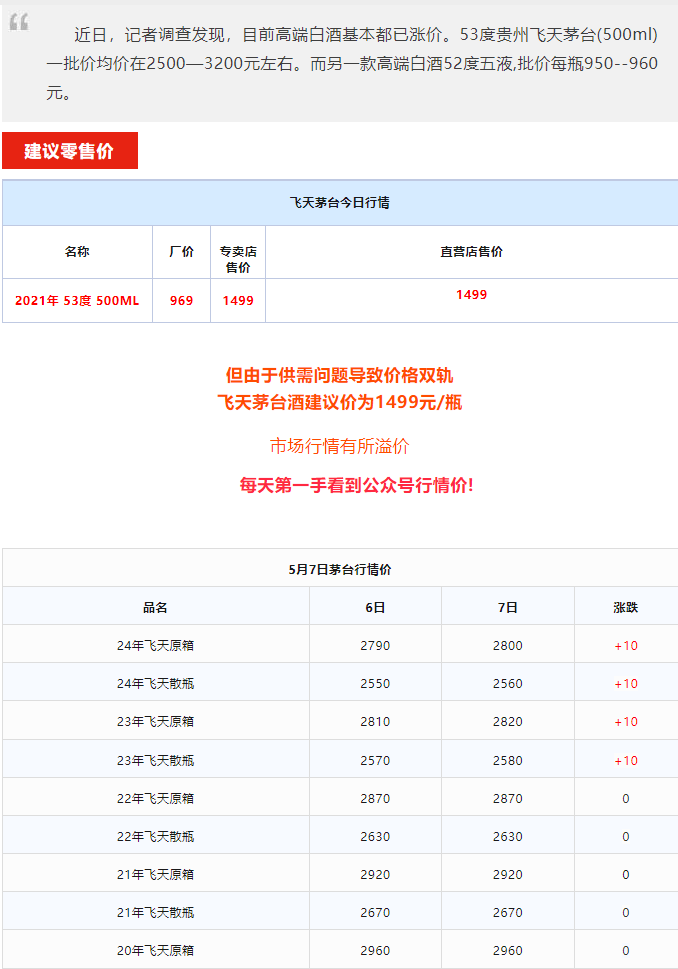 今日茅臺價格2024.5.6 飛天上漲！(圖1)