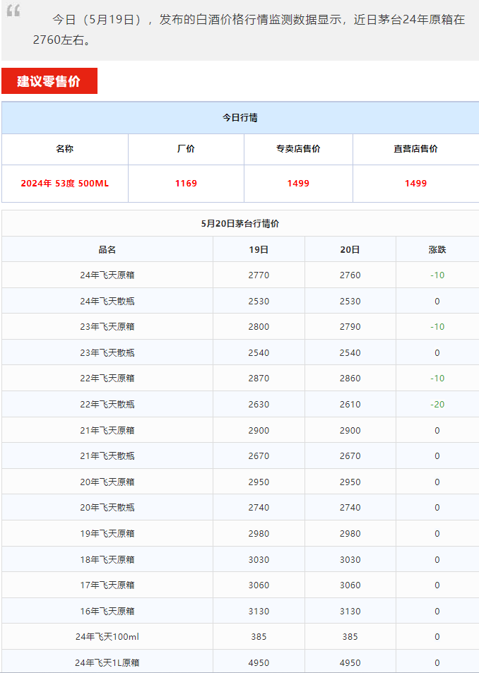 今日茅臺價格2024.5.20 全線下跌！(圖1)