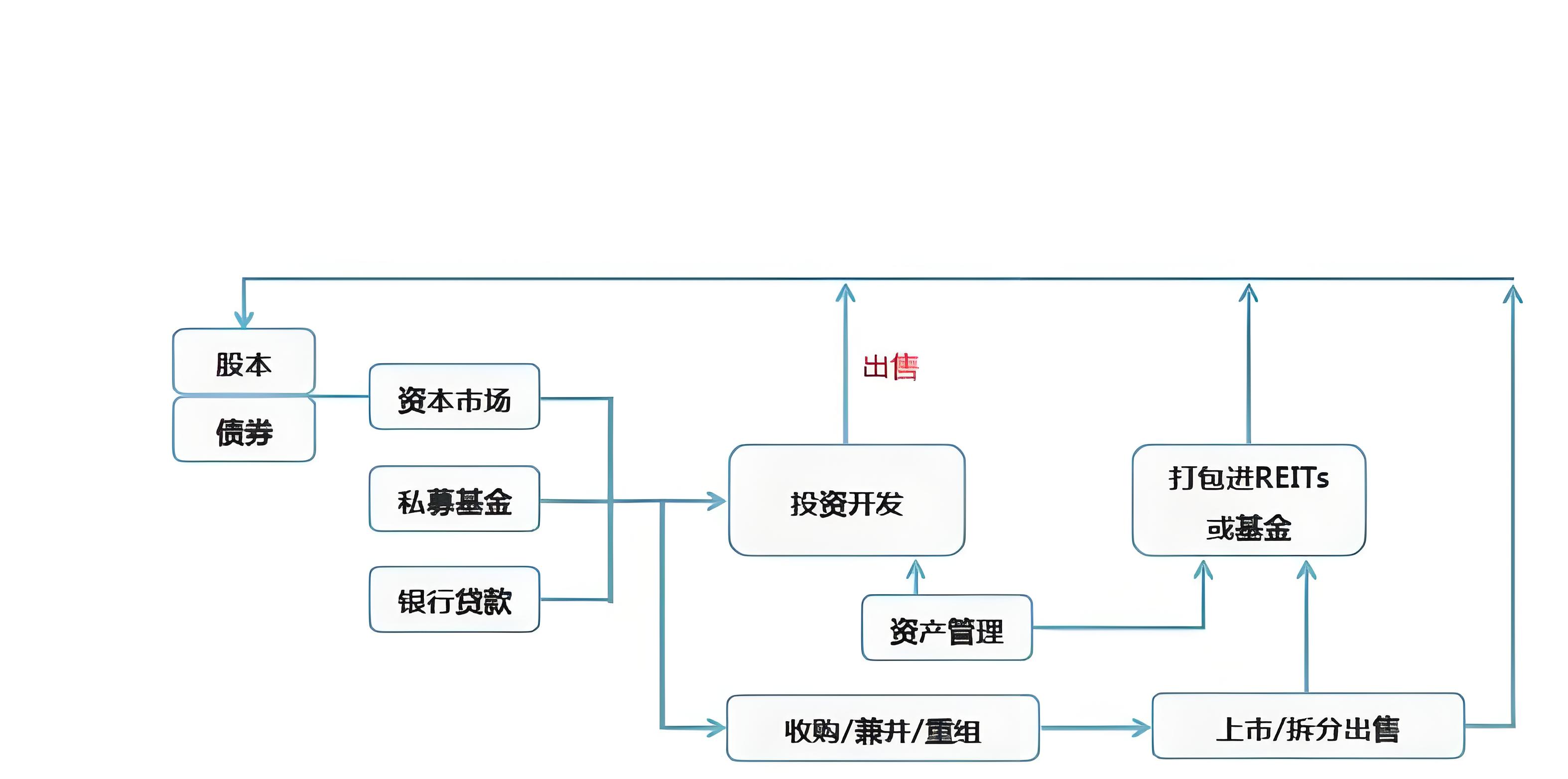 房地產(chǎn)行業(yè)的基本運作方式.jpg