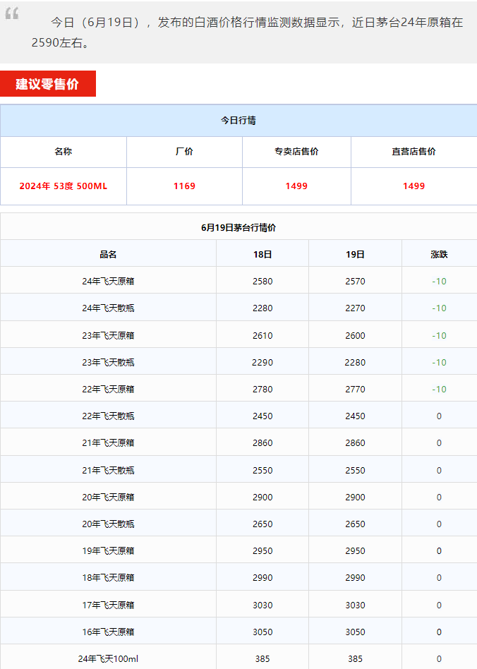 今日茅臺(tái)價(jià)格2024.6.18 飛天持續(xù)下跌！(圖1)
