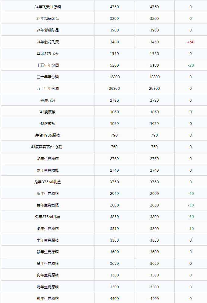 今日茅臺(tái)價(jià)格2024.6.18 飛天持續(xù)下跌！(圖2)