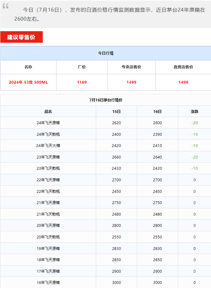 今日茅臺(tái)價(jià)格2024.7.15 飛天下跌！(圖1)