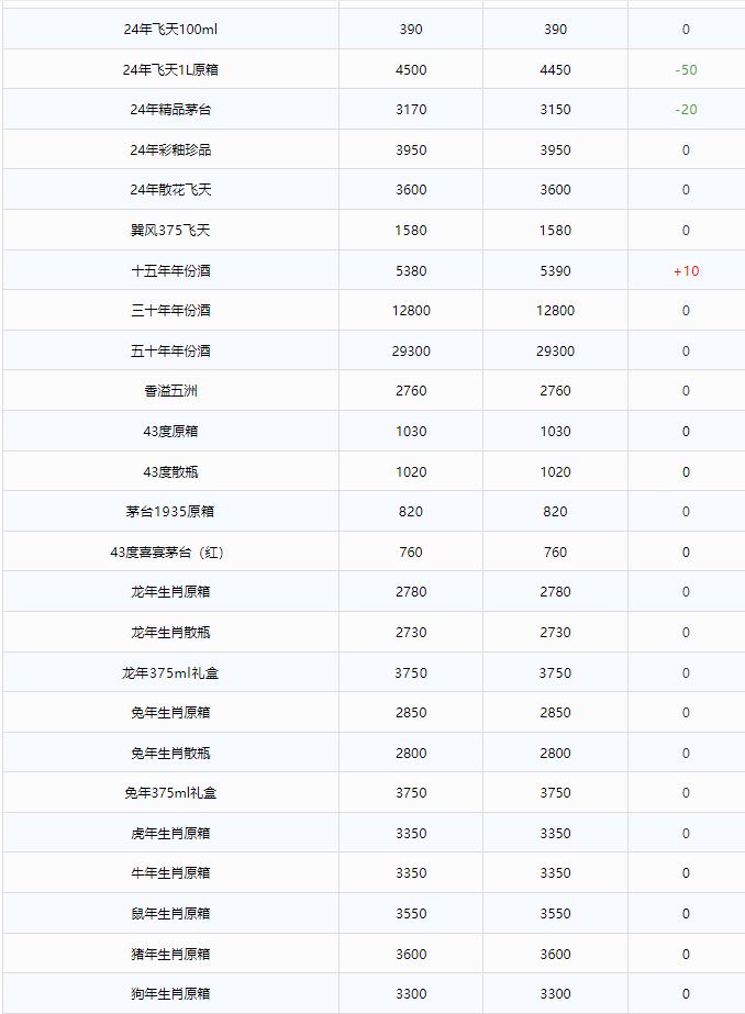 今日茅臺(tái)價(jià)格2024.7.15 飛天下跌！(圖2)