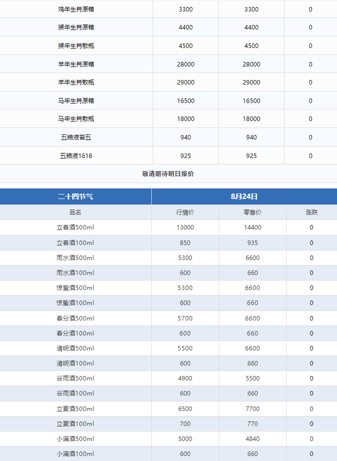 今日茅臺(tái)價(jià)格2024.8.24 全線下跌！(圖3)