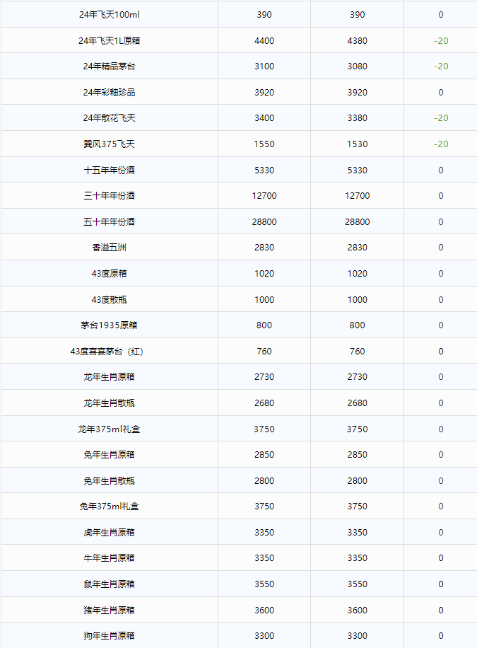 今日茅臺(tái)價(jià)格2024.8.24 全線下跌！(圖2)