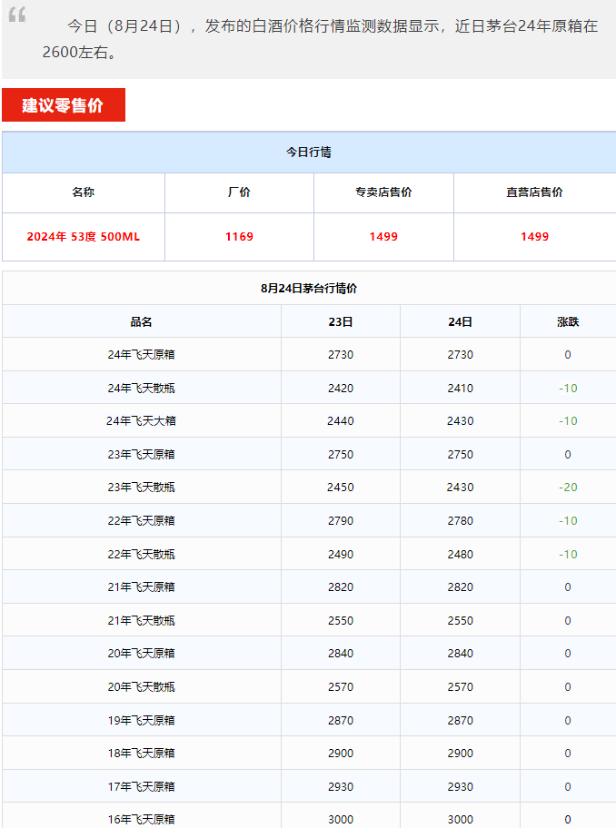 今日茅臺(tái)價(jià)格2024.8.24 全線下跌！(圖1)